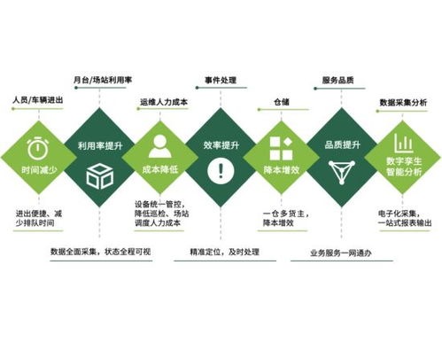 中國(guó)物流園區(qū)智慧化升級(jí)駛?cè)肟燔嚨?科技運(yùn)營(yíng)與價(jià)值升級(jí)驅(qū)動(dòng)未來